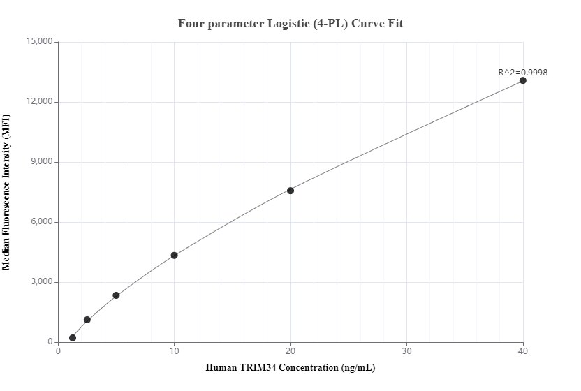 Cytometric bead array standard curve of MP00340-3